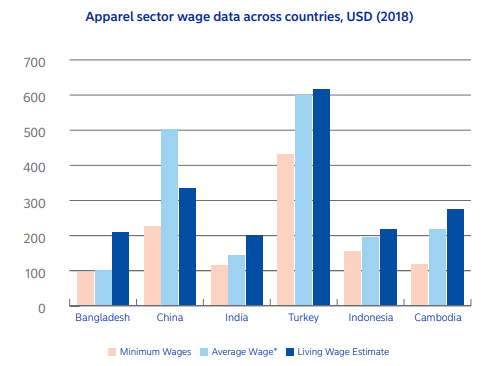 Fast fashion: tackling the problem of low wages for garment workers 4