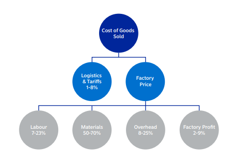 Fast fashion: tackling the problem of low wages for garment workers 3