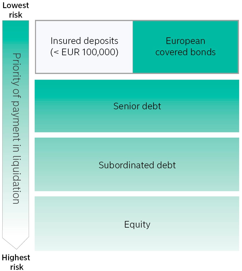 European Covered Bond Funds 1