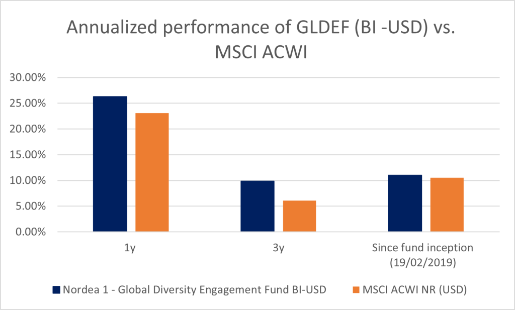 On International Women’s Day, Nordea Asset Management celebrates the 5-year anniversary of Nordea 1 – Global Diversity Engagement Fund 1