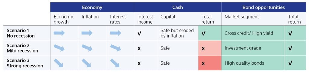 Can we rely on cash? 2