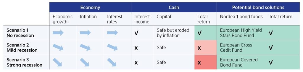 Can we rely on cash? 3